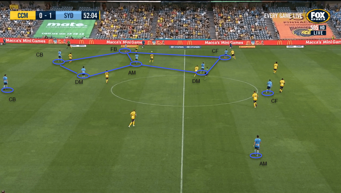 Head Coach Analysis: Steve Corica at Sydney FC- tactical analysis - tactics