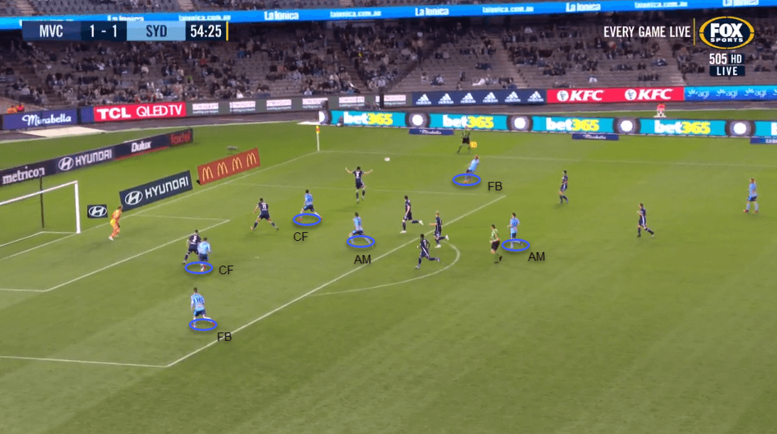 Head Coach Analysis: Steve Corica at Sydney FC- tactical analysis - tactics