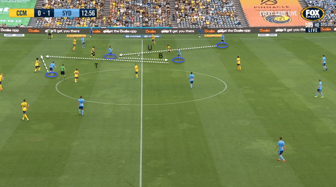 Head Coach Analysis: Steve Corica at Sydney FC- tactical analysis - tactics