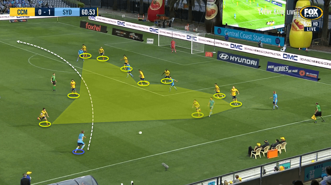 Head Coach Analysis: Steve Corica at Sydney FC- tactical analysis - tactics