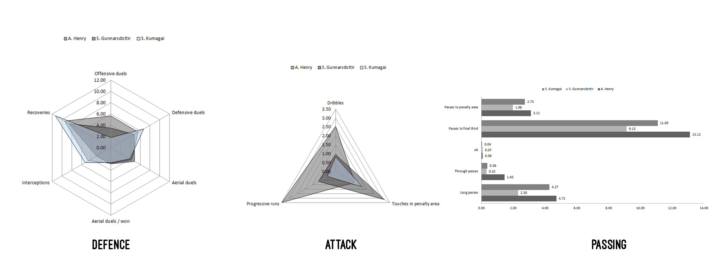 Sara Gunnarsdottir at Olympique Lyon Feminin 2019/20 - scout report tactical analysis tactics