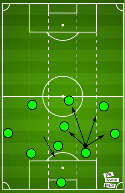 Wolfsburg 2019/20: Dynamic build-up strategies - scout report tactical analysis tactics