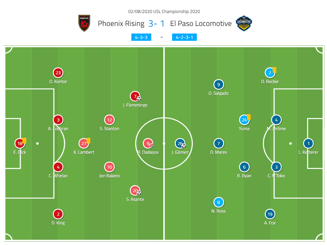 USL Championship 2020: Phoenix Rising vs El Paso Locomotive - tactical analysis tactics