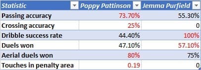 Jemma Purfield 2019/2020 - scout report - tactical analysis tactics