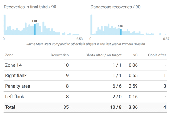 Jamie Mata 2019/20 - scout report - tactical analysis tactics