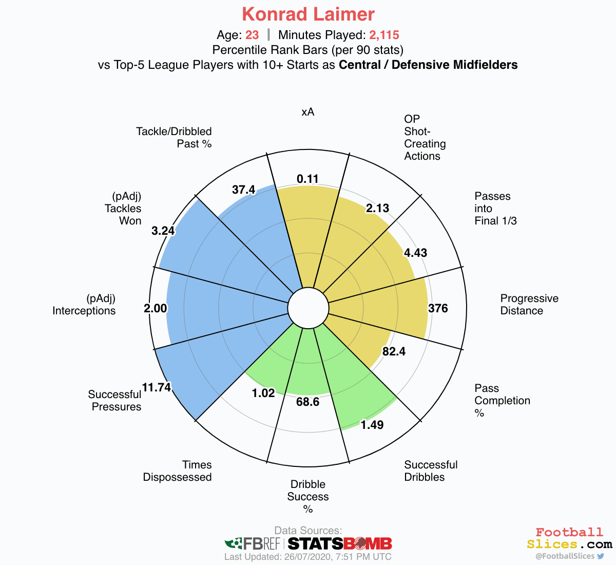 Finding new defensive midfielder for Spurs - data analysis statistics