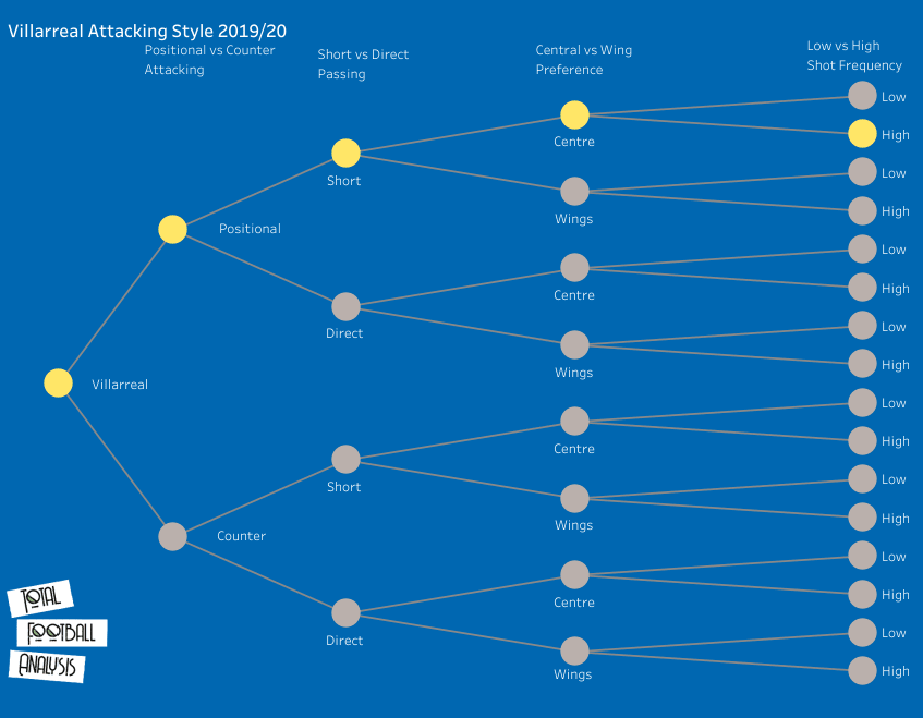 Unai Emery at Villarreal 2020/21 - tactical analysis - tactics