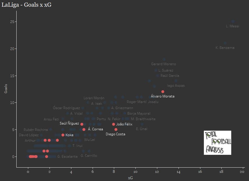 Atletico Madrid 2019/20: Identifying their deficiencies - data analysis