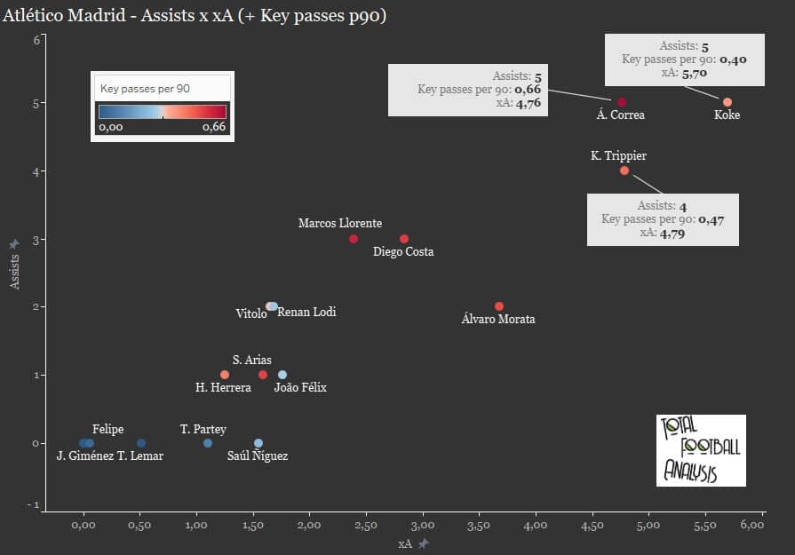 Atletico Madrid 2019/20: Identifying their deficiencies - data analysis