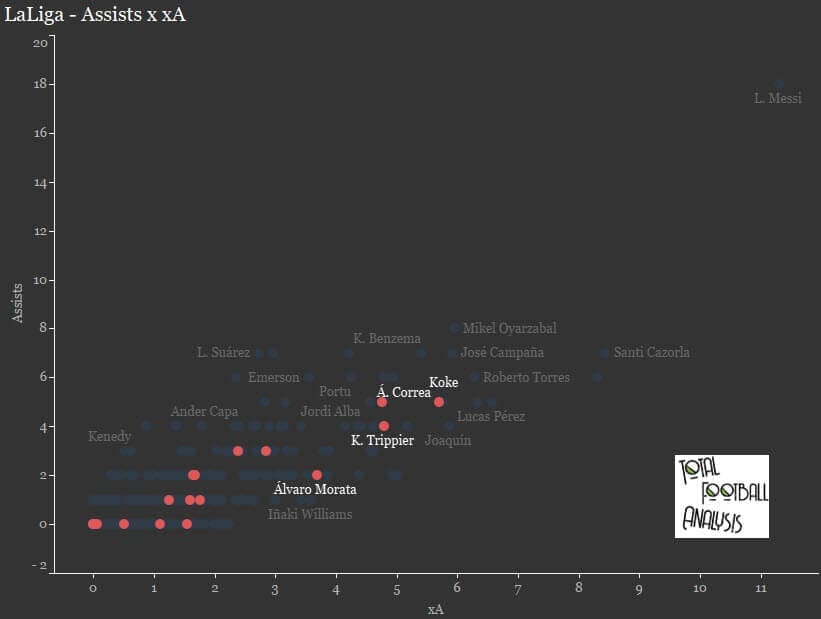 Atletico Madrid 2019/20: Identifying their deficiencies - data analysis