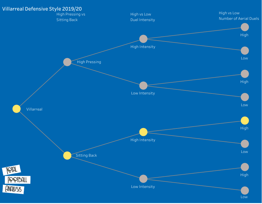 Unai Emery at Villarreal 2020/21 - tactical analysis - tactics