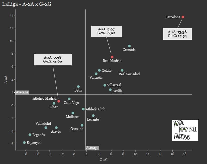 Atletico Madrid 2019/20: Identifying their deficiencies - data analysis