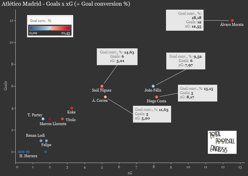 Atletico Madrid 2019/20: Identifying their deficiencies - data analysis