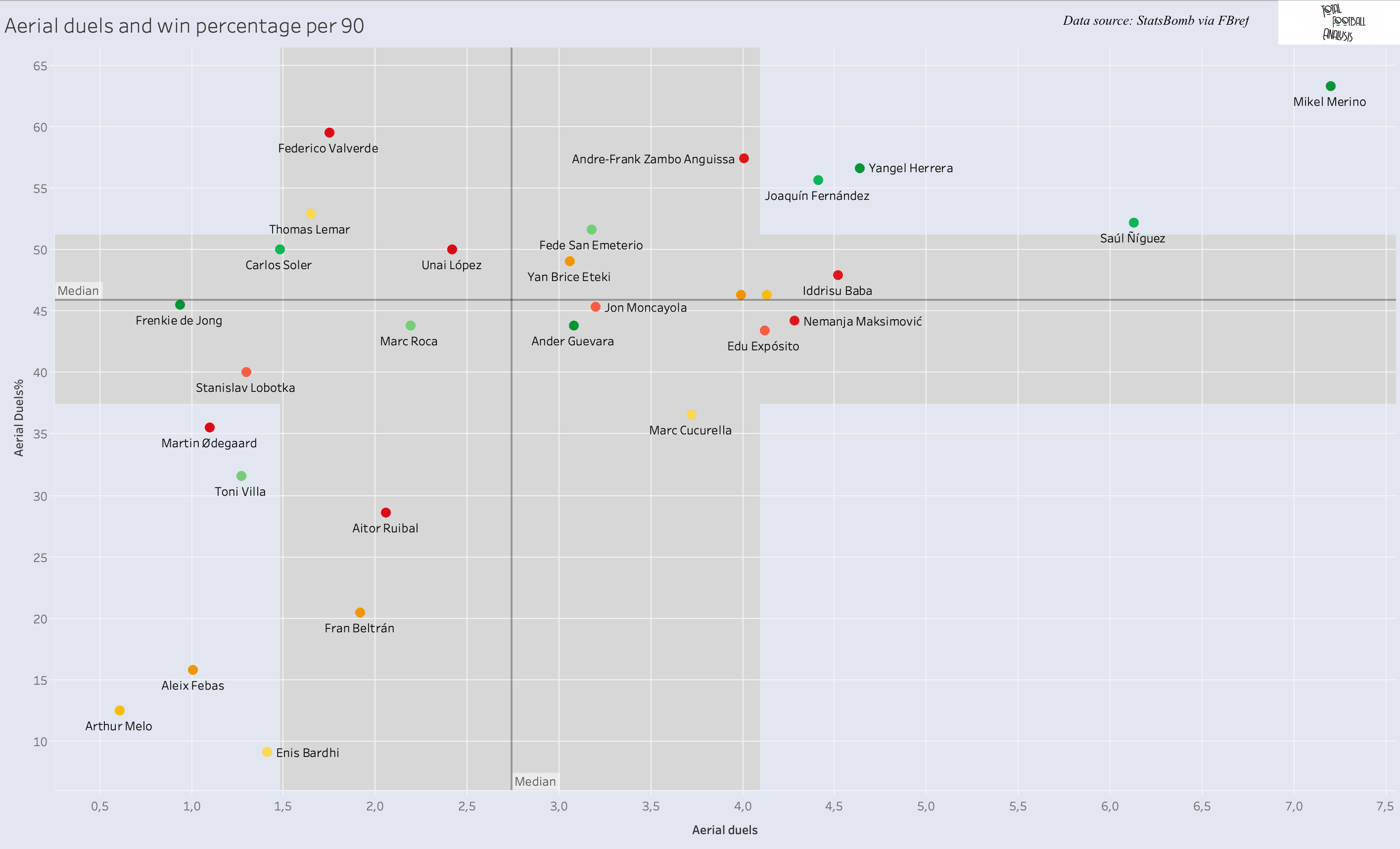 Finding new defensive midfielder for Spurs - data analysis statistics