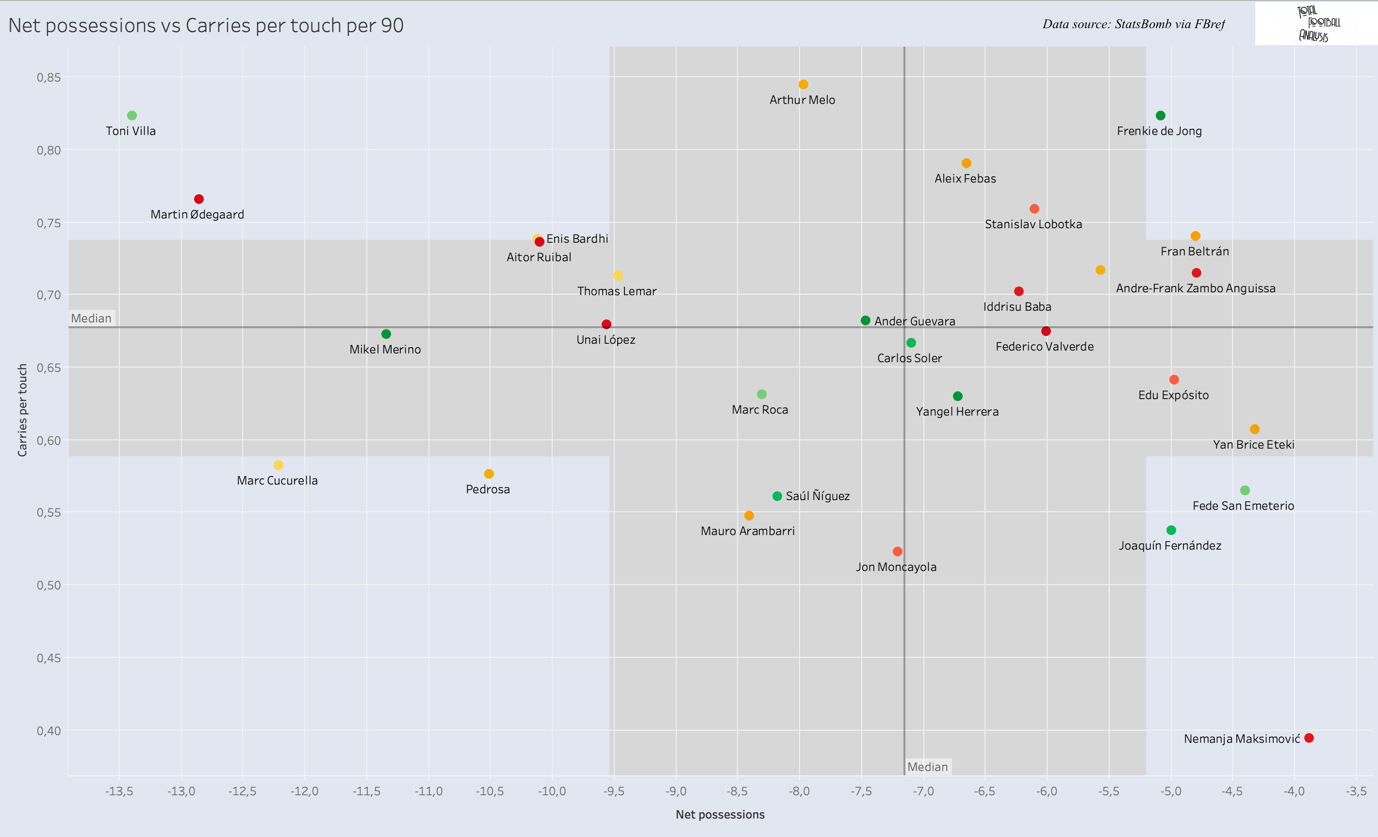 Finding new defensive midfielder for Spurs - data analysis statistics