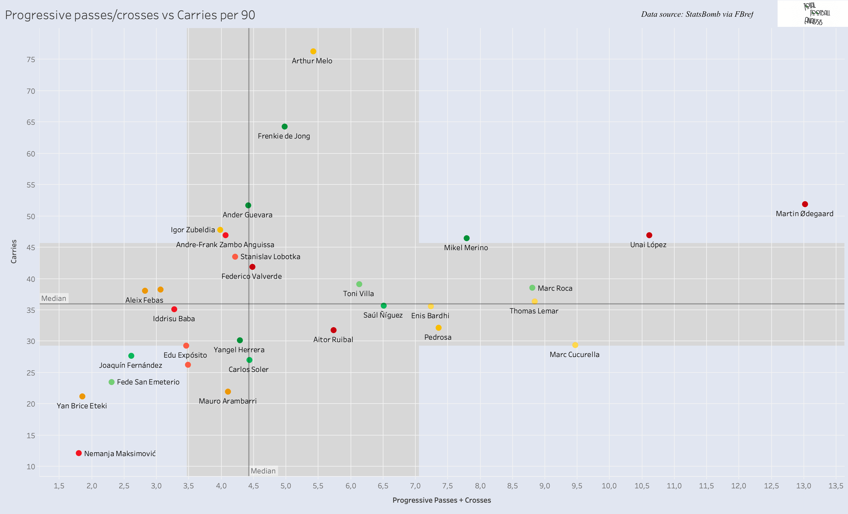 Finding new defensive midfielder for Spurs - data analysis statistics