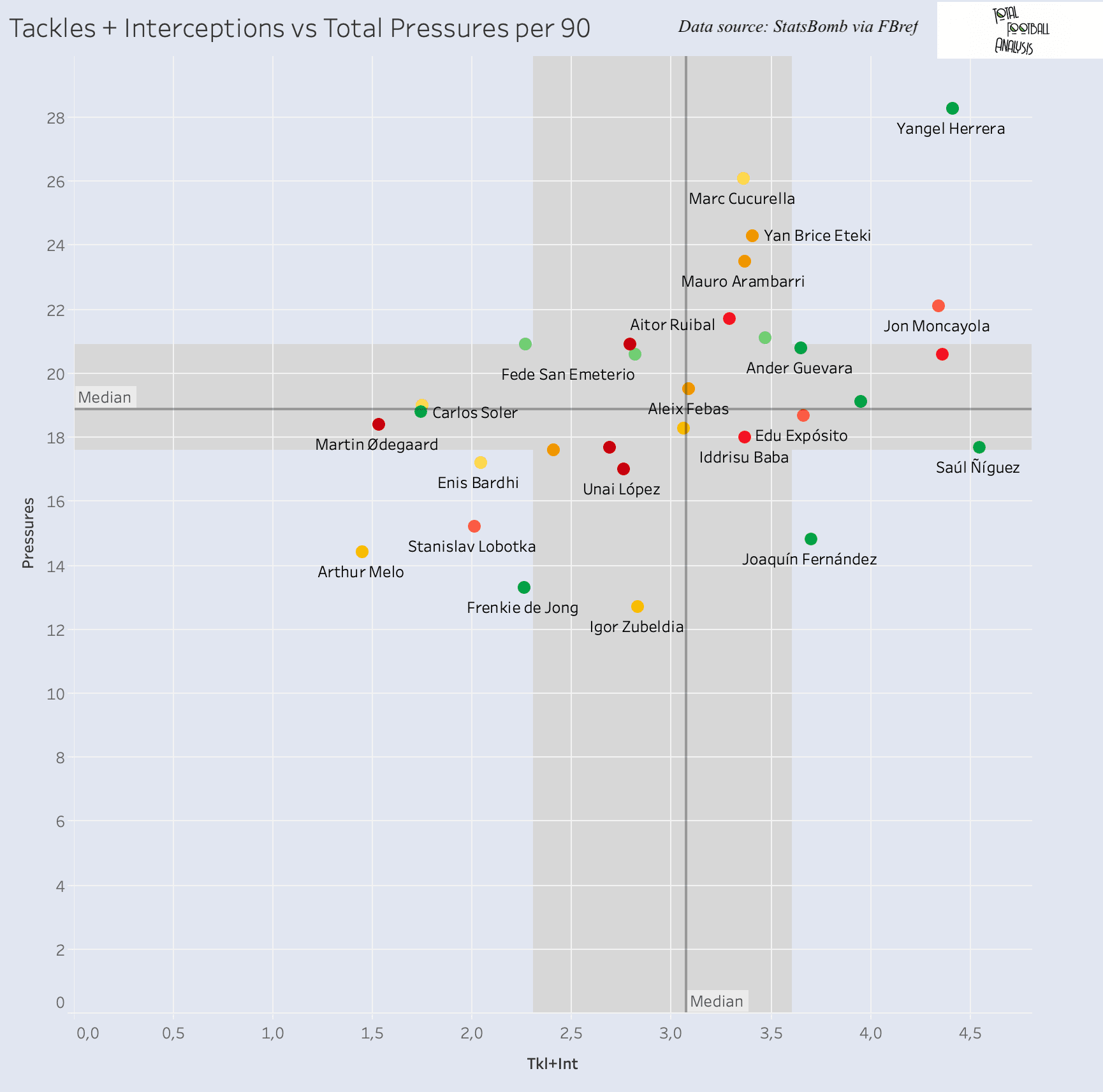 Finding new defensive midfielder for Spurs - data analysis statistics