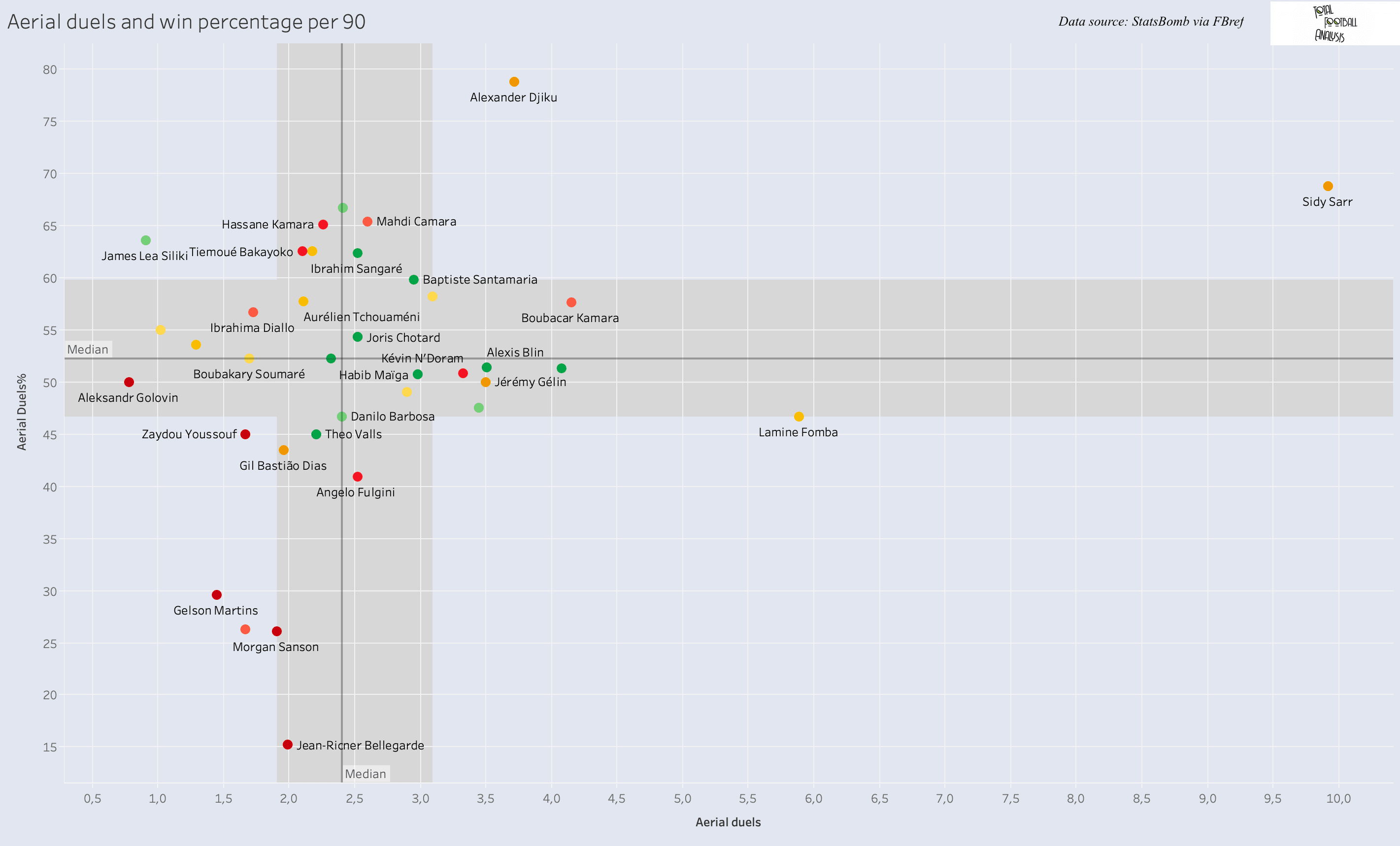 Finding new defensive midfielder for Spurs - data analysis statistics