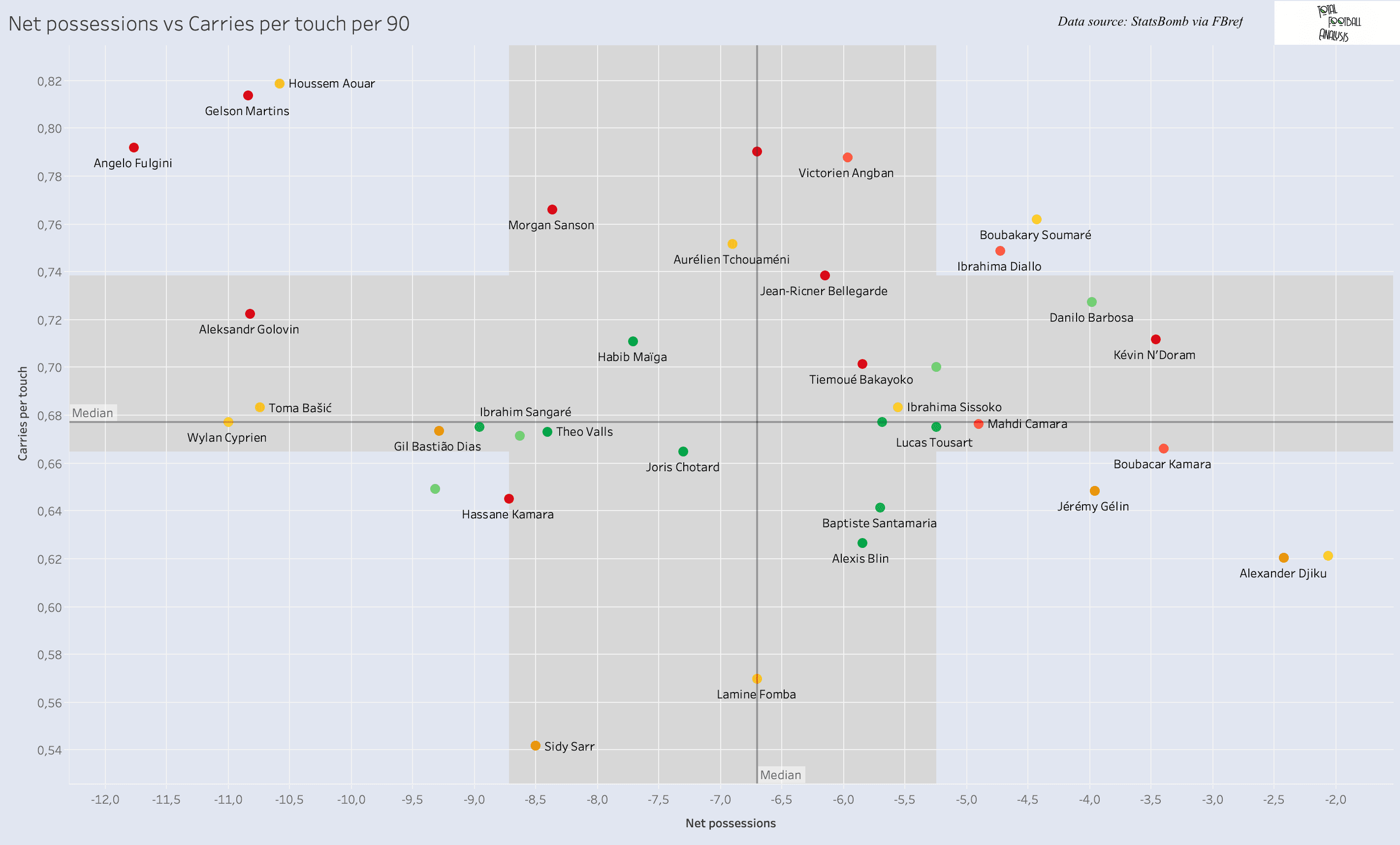 Finding new defensive midfielder for Spurs - data analysis statistics