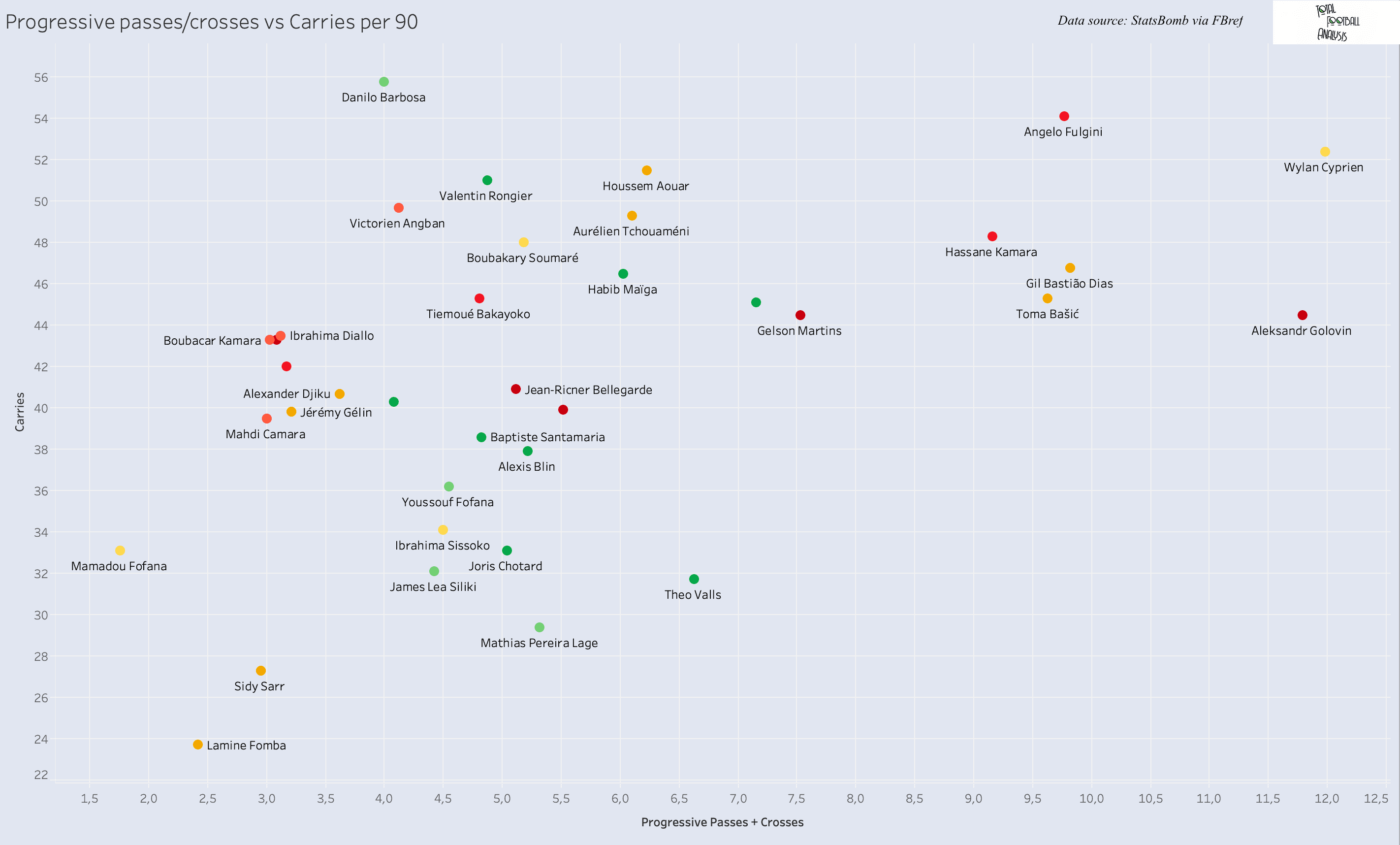 Finding new defensive midfielder for Spurs - data analysis statistics