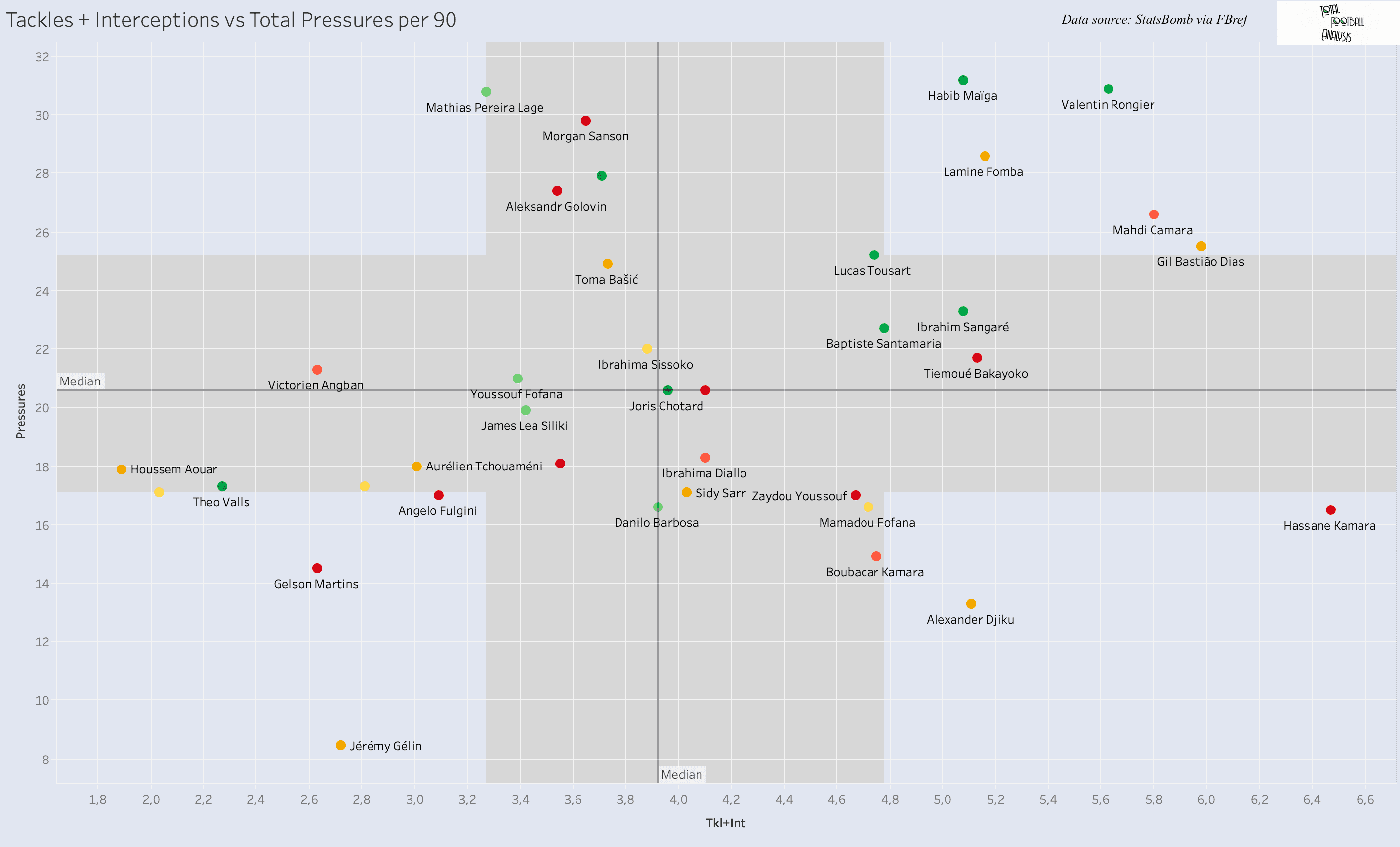 Finding new defensive midfielder for Spurs - data analysis statistics