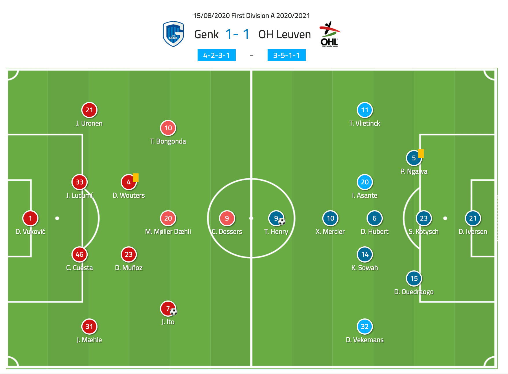 Belgian First Division A 2020/21: Genk vs OH Leuven - tactical analysis tactics