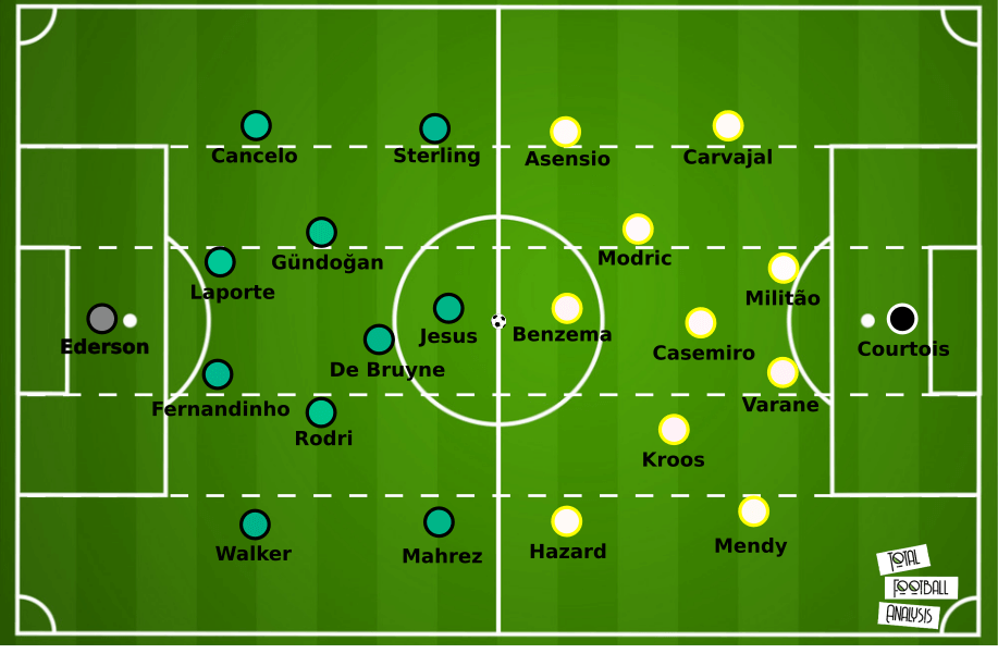 UEFA Champions League 2019/20: How Real Madrid can overturn the deficit vs Manchester City – tactical preview tactics