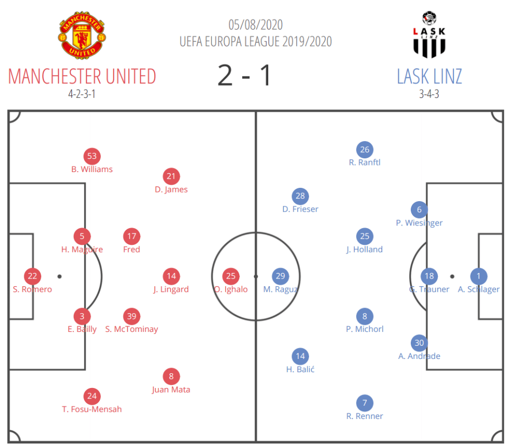 UEFA Europa League 2019/20: Manchester United vs LASK Linz - tactical analysis tactics