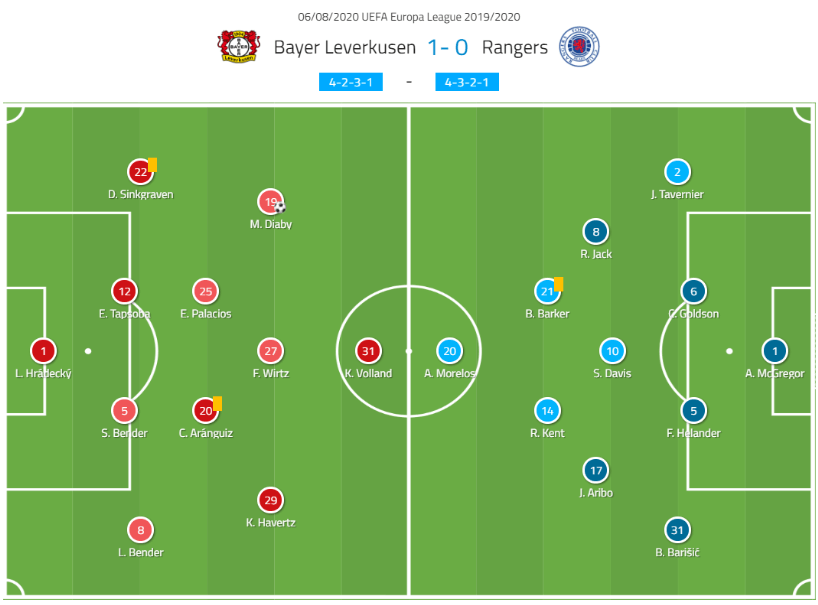 Europa League 2019/20: Bayer Leverkusen vs Rangers – tactical analysis tactics