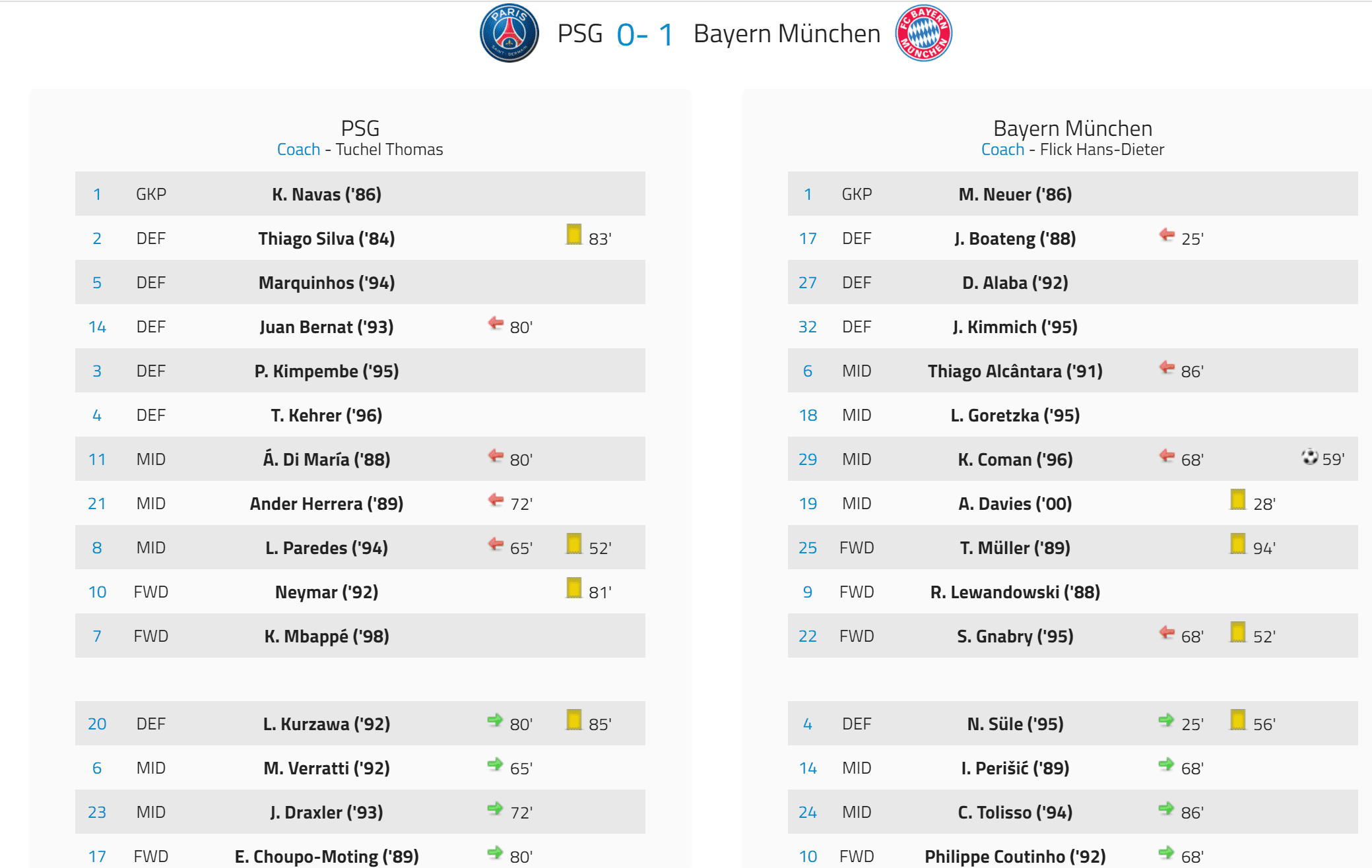  UEFA Champions League 2019/20: PSG vs Bayern Munich- tactical analysis tactics