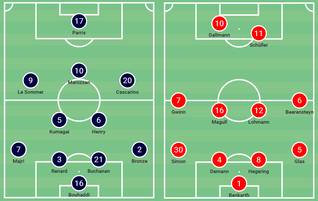 UEFA Women’s Champions League 2019/20: Olympique Lyon Feminin vs Bayern Munich – tactical analysis tactics