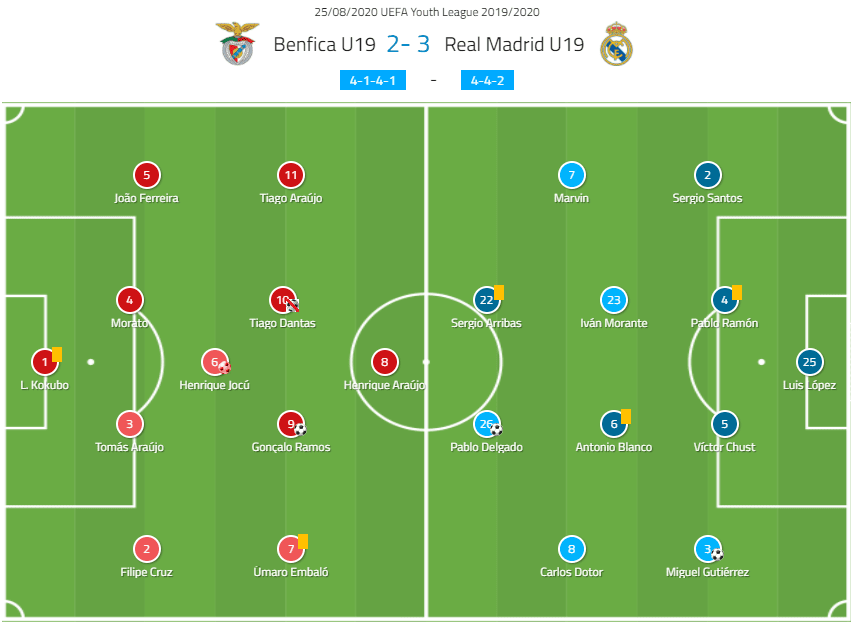 UEFA Youth League 2019/20: Benfica U19 vs Real Madrid U19 – tactical analysis tactics