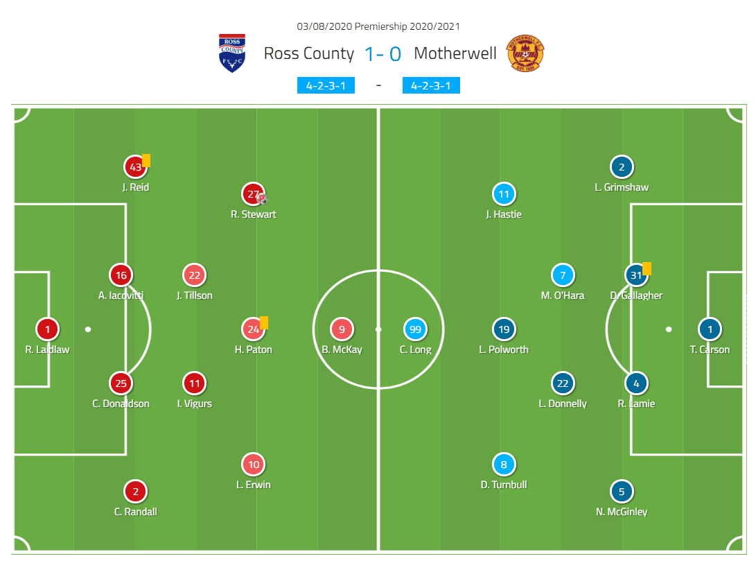 Scottish Premiership 2020/21: Ross County vs Motherwell - tactical analysis tactics