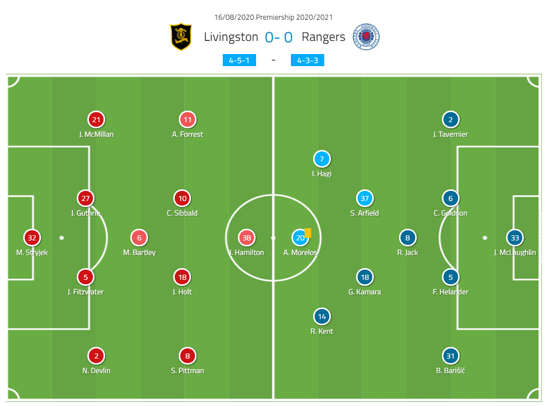 Scottish Premiership 2020/21: Livingston vs Rangers - tactical analysis tactics