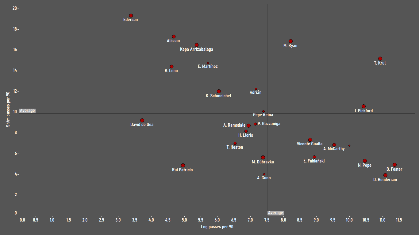 Finding the best goalkeepers in the Premier League - data analysis statistics