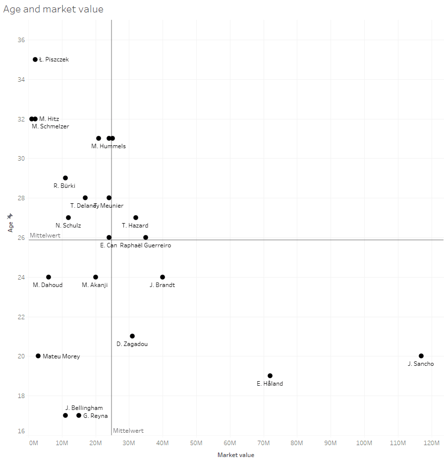 BVB: Why their squad will face problems in 2020/21- data analysis statistics