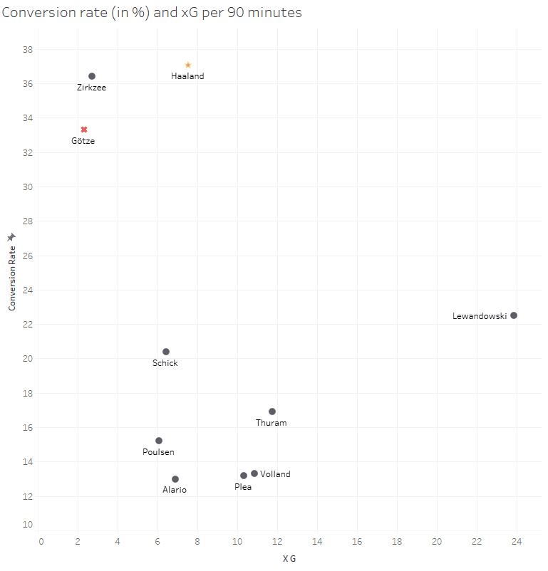 BVB: Why their squad will face problems in 2020/21- data analysis statistics