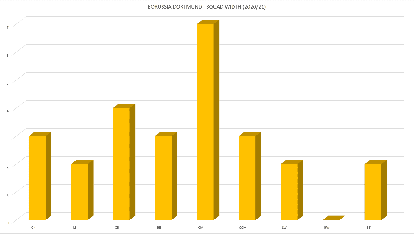 BVB: Why their squad will face problems in 2020/21- data analysis statistics