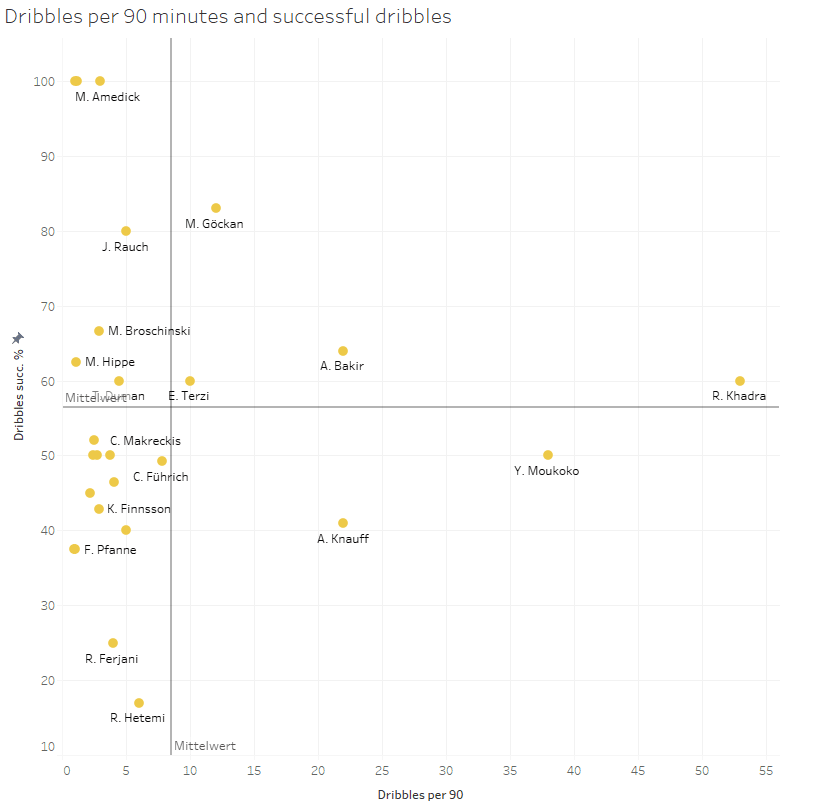 Scouting Borussia Dortmund´s academy: Who is the next jewel?