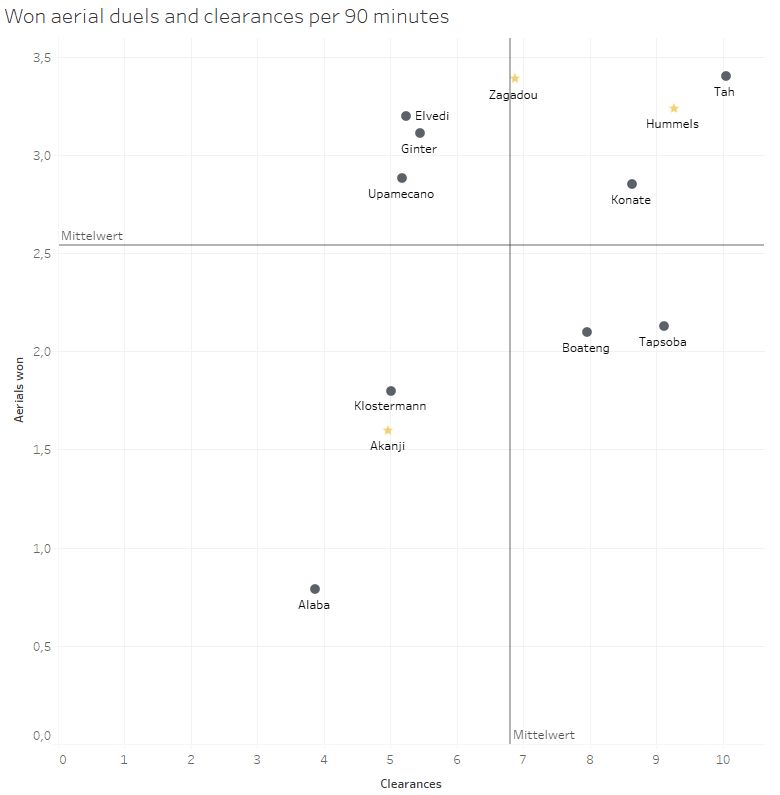 BVB: Why their squad will face problems in 2020/21- data analysis statistics