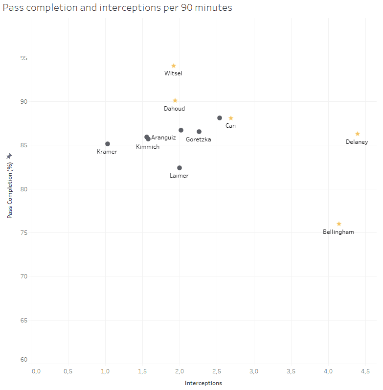 BVB: Why their squad will face problems in 2020/21- data analysis statistics