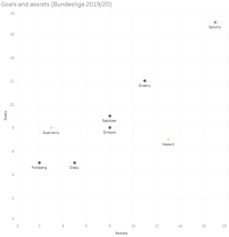 BVB: Why their squad will face problems in 2020/21- data analysis statistics