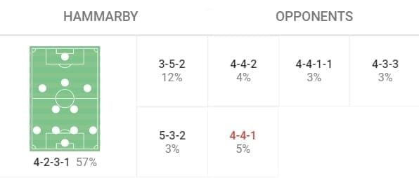 Hammarby IF: Analyzing their 3-5-2 formation in attack - tactical analysis - tactics