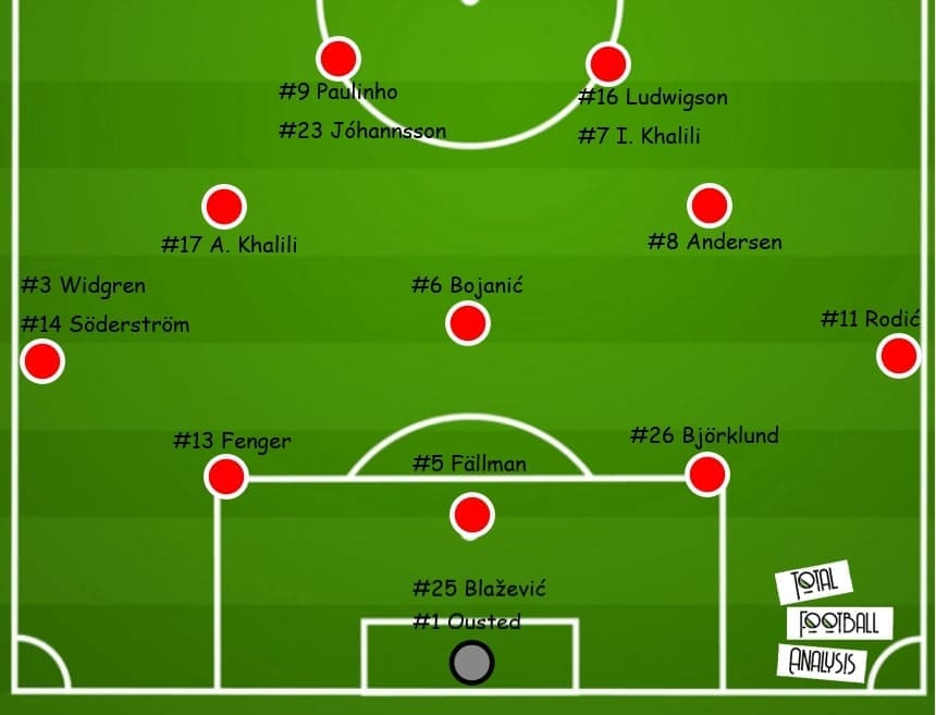 Hammarby IF: Analyzing their 3-5-2 formation in attack - tactical analysis - tactics