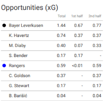 Europa League 2019/20: Bayer Leverkusen vs Rangers – tactical analysis tactics