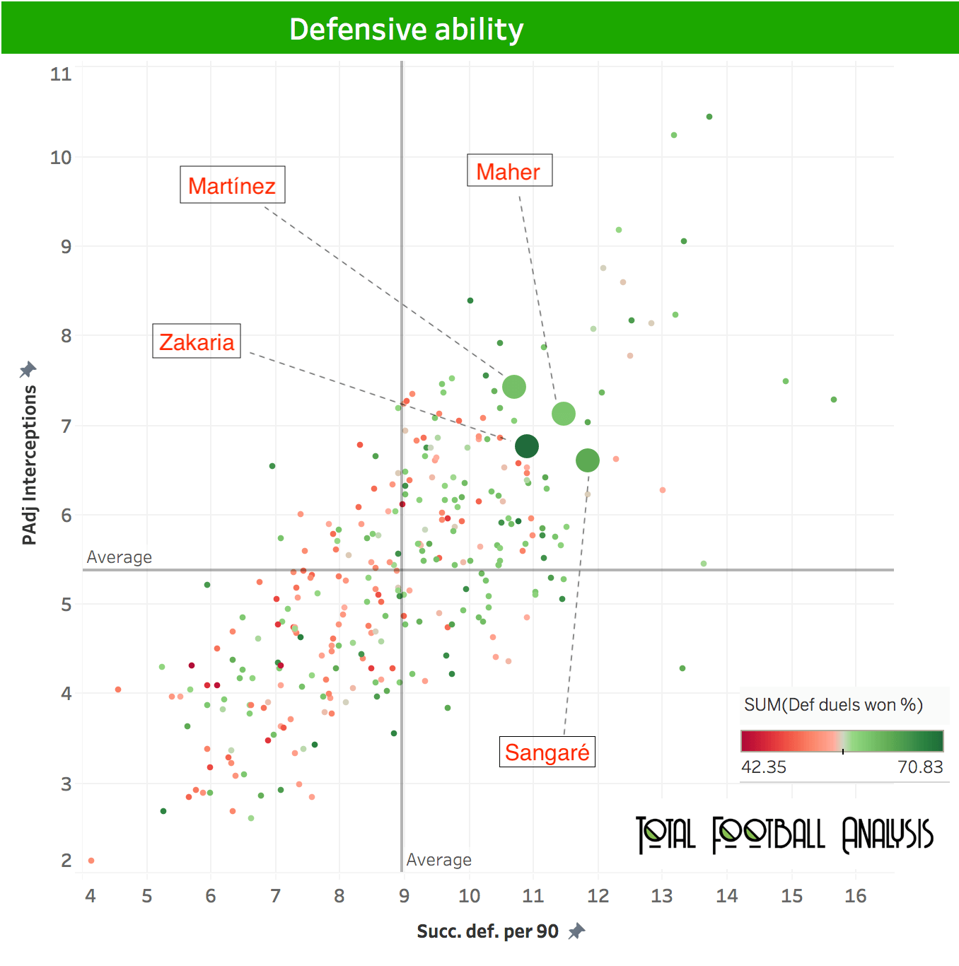 Data analysis: Finding a ball progressing defensive midfielder for Everton statistics