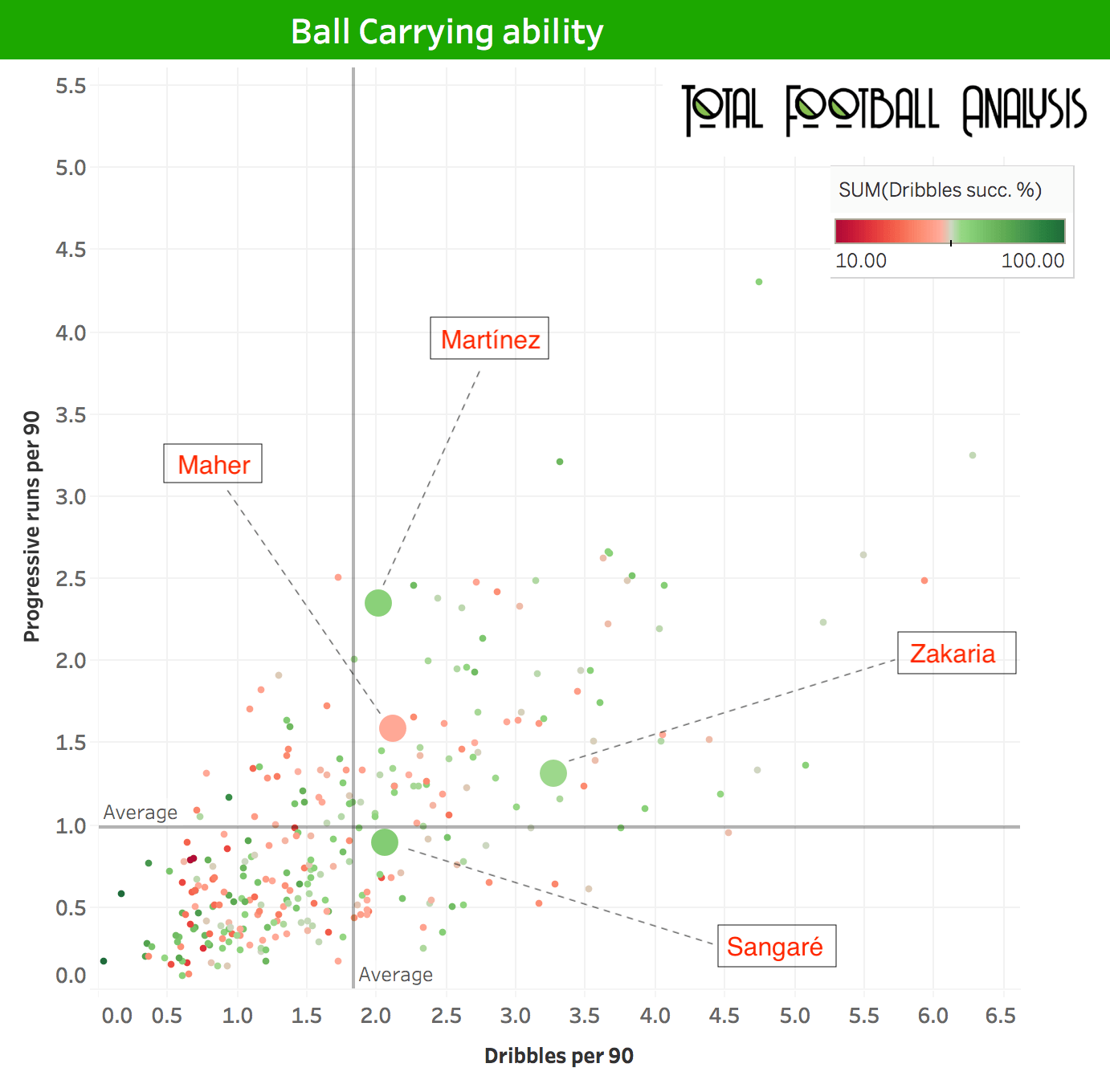 Data analysis: Finding a ball progressing defensive midfielder for Everton statistics