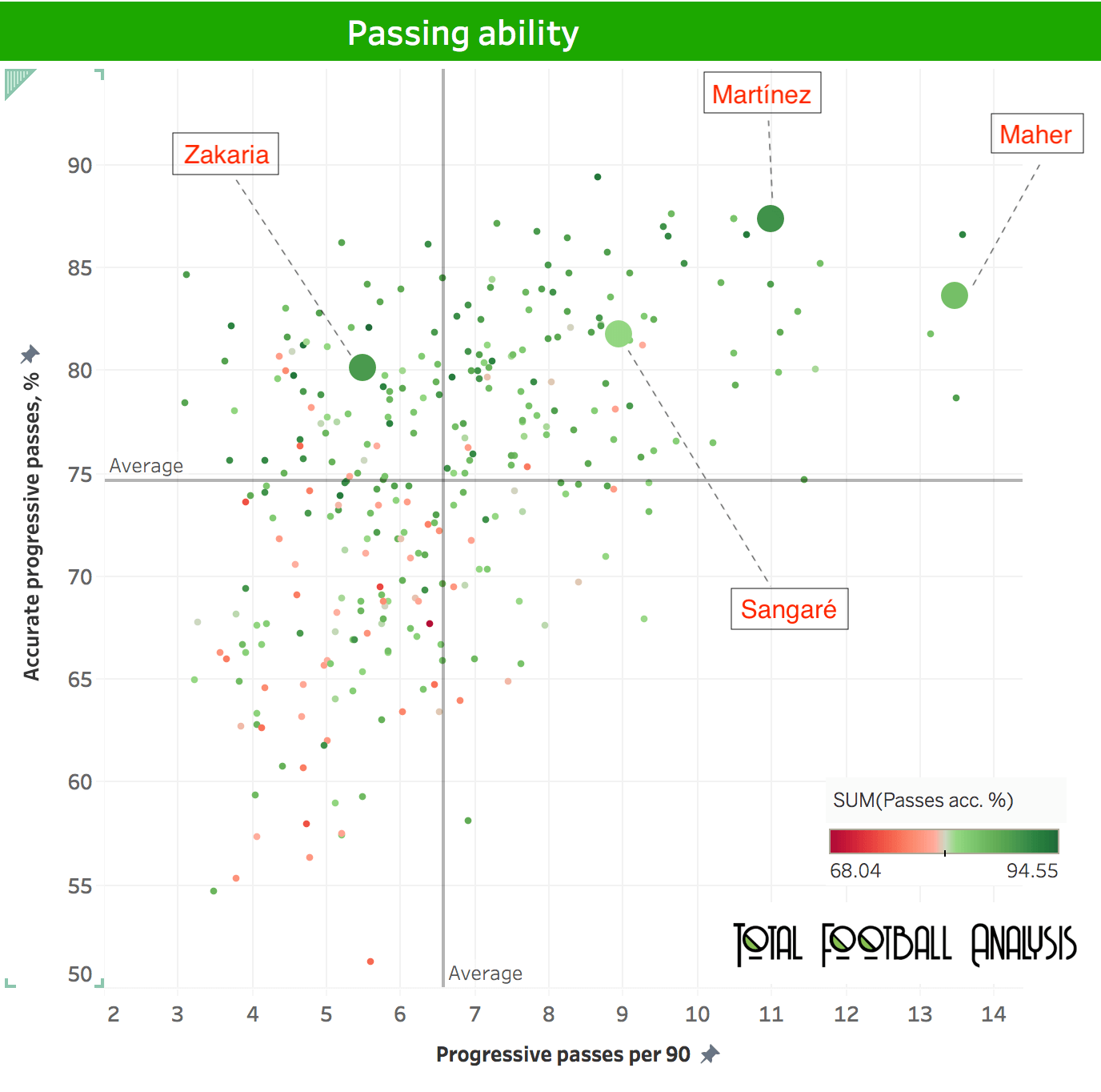 Data analysis: Finding a ball progressing defensive midfielder for Everton statistics