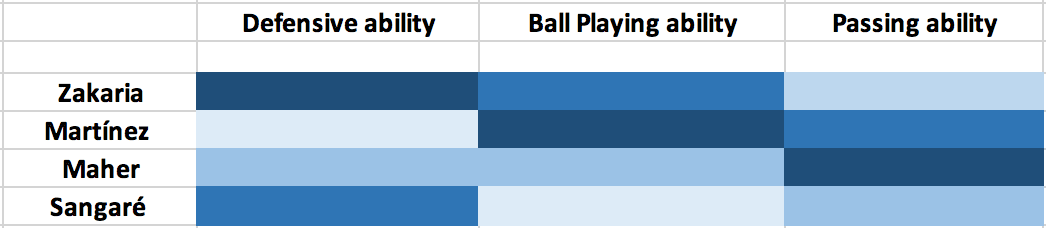 Data analysis: Finding a ball progressing defensive midfielder for Everton statistics