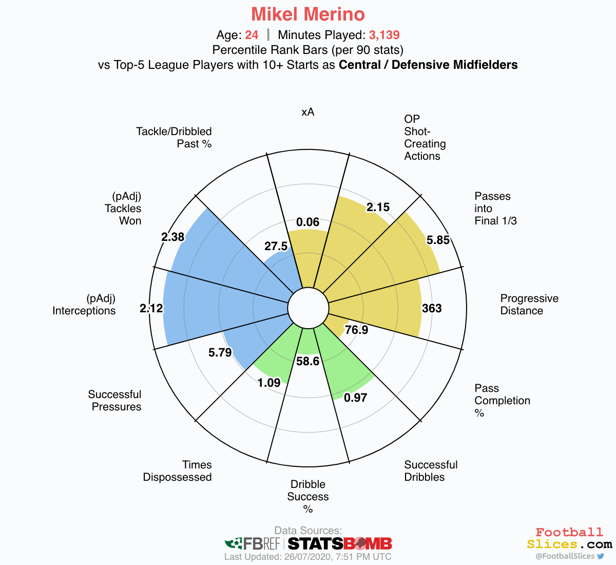 Finding new defensive midfielder for Spurs - data analysis statistics